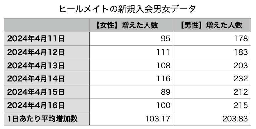 【独自調査データ】ヒールメイト新規入会者数推移
