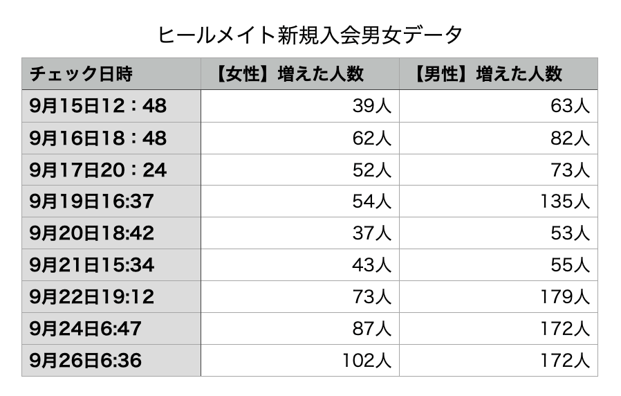 【独自調査データ】ヒールメイト新規入会者数推移
