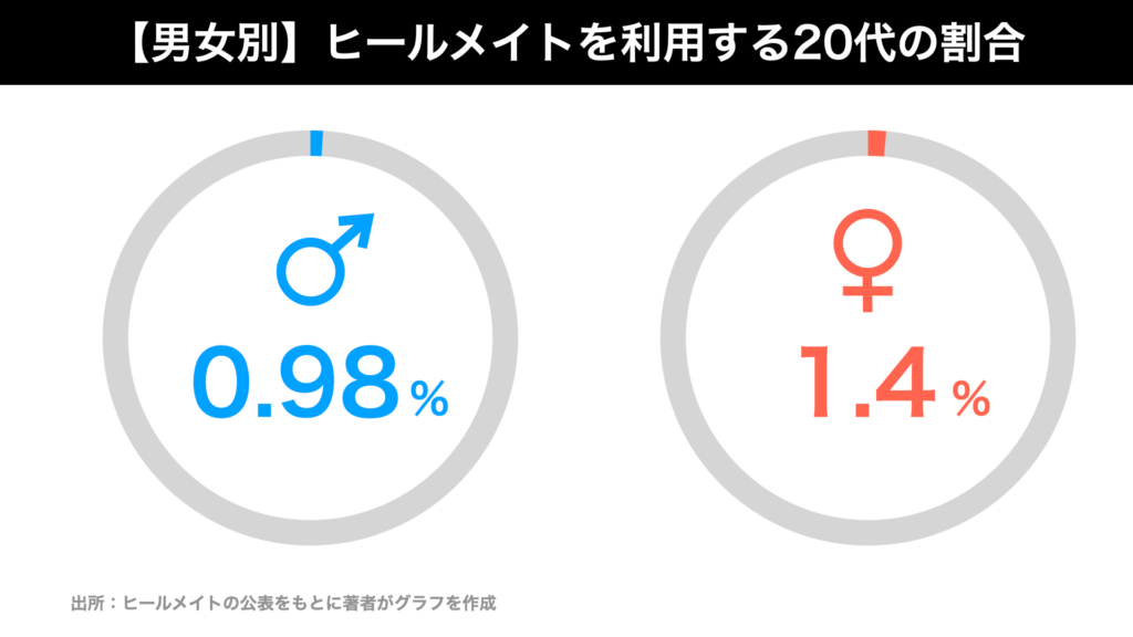 【男女別】ヒールメイトを利用する20代の割合のグラフ画像